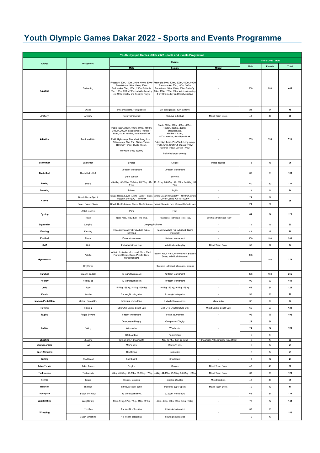 Youth Olympic Games Dakar 2022 - Sports and Events Programme