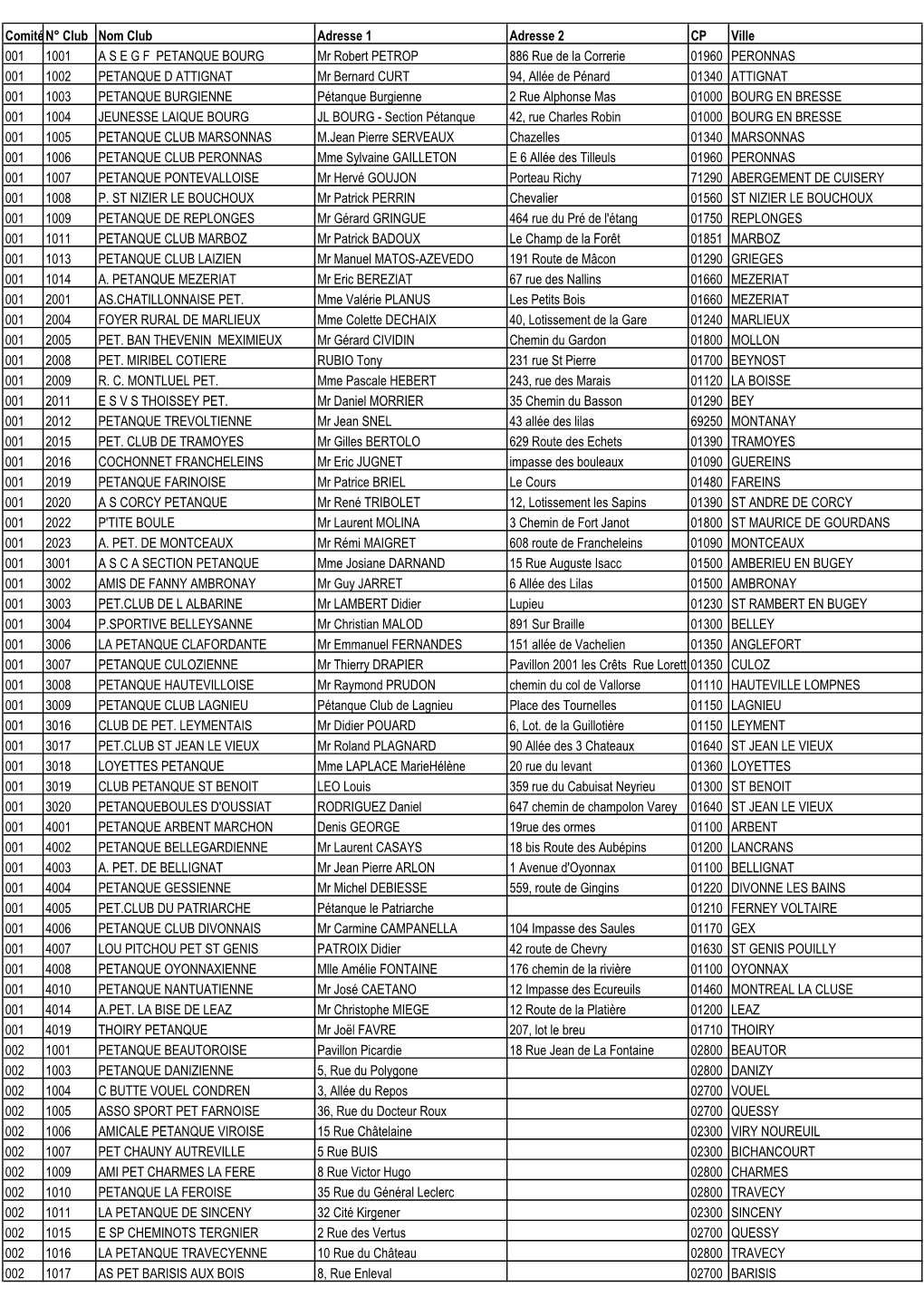 Comitén° Club Nom Club Adresse 1 Adresse 2 CP Ville 001 1001 a S E G F PETANQUE BOURG Mr Robert PETROP 886 Rue De La Correrie