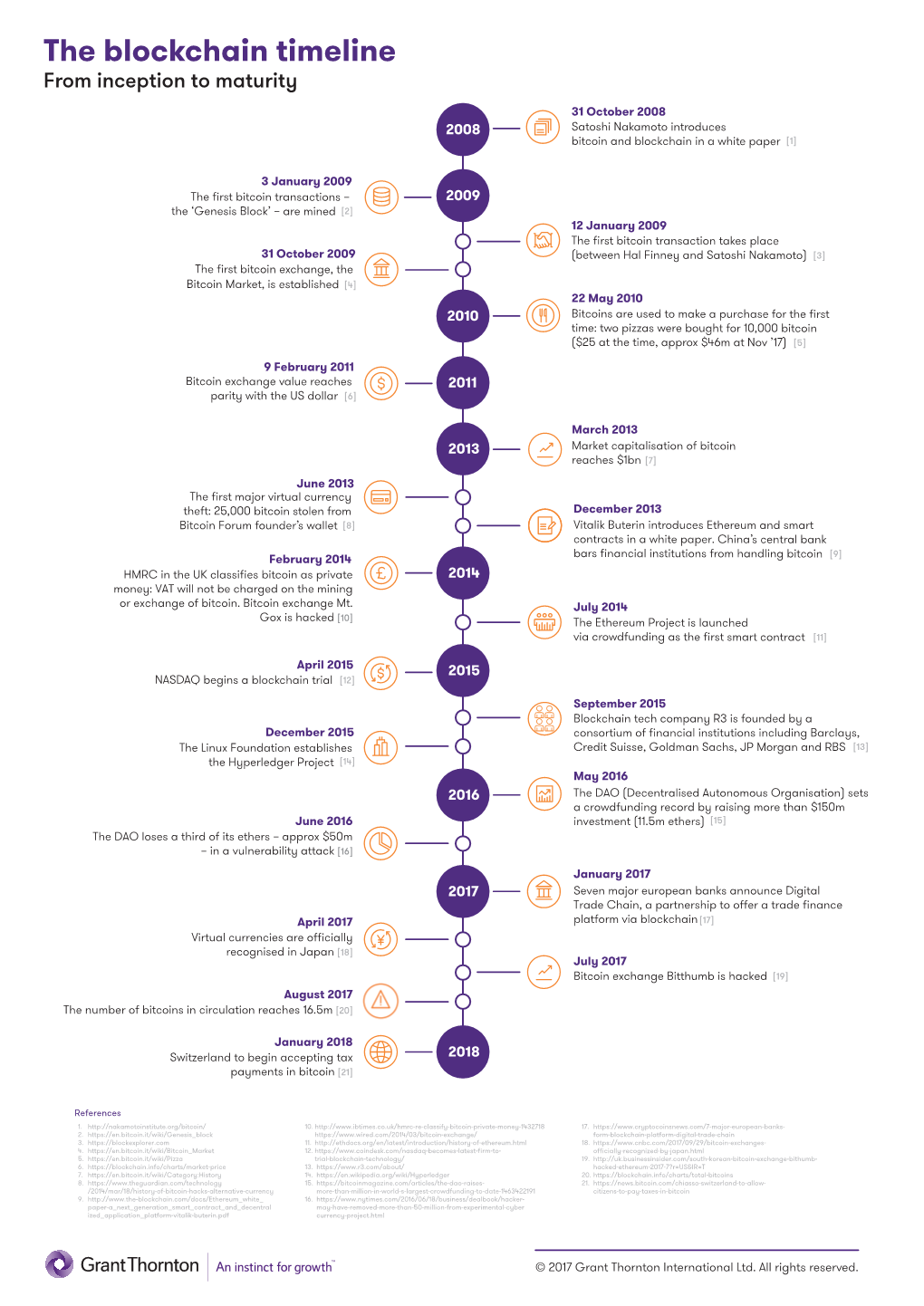 The Blockchain Timeline from Inception to Maturity