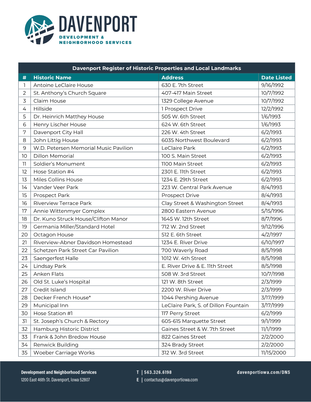 Davenport Register of Historic Properties and Local Landmarks # Historic Name Address Date Listed 1 Antoine Leclaire House 630 E