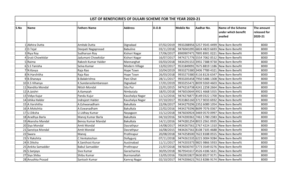 Beneficiaries List of DULARI 2020-21