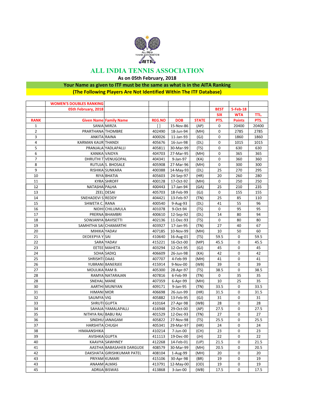 All India Tennis Association