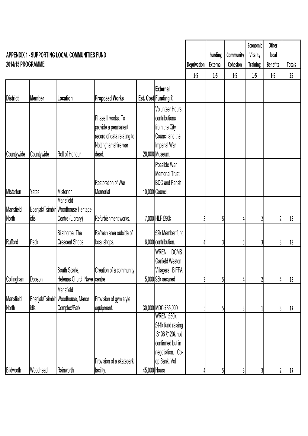 Deprivation Funding External Community Cohesion Economic