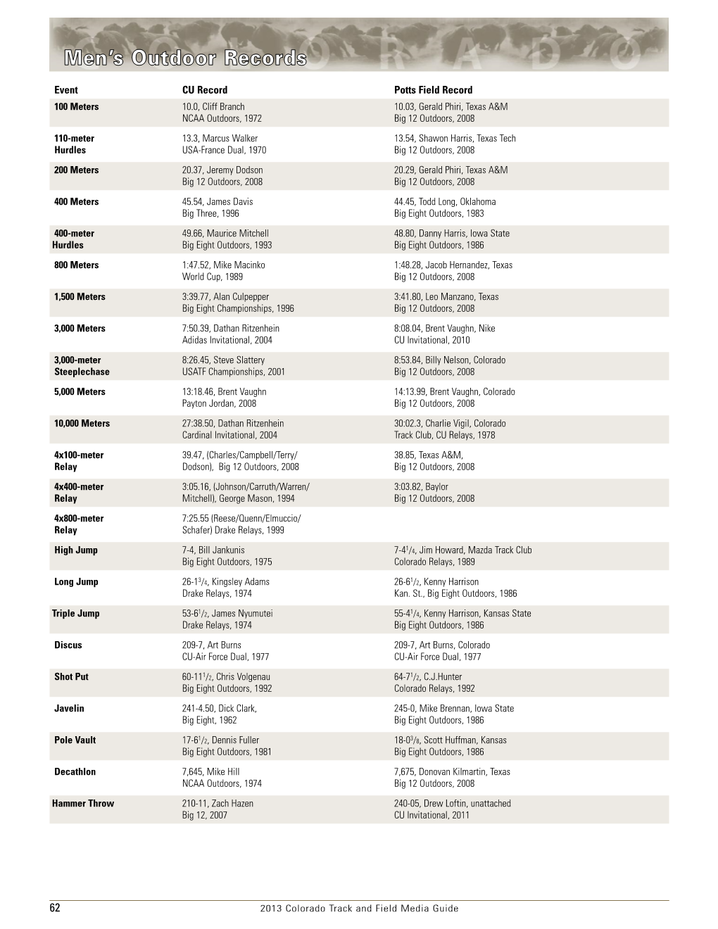 Men's Outdoor Records