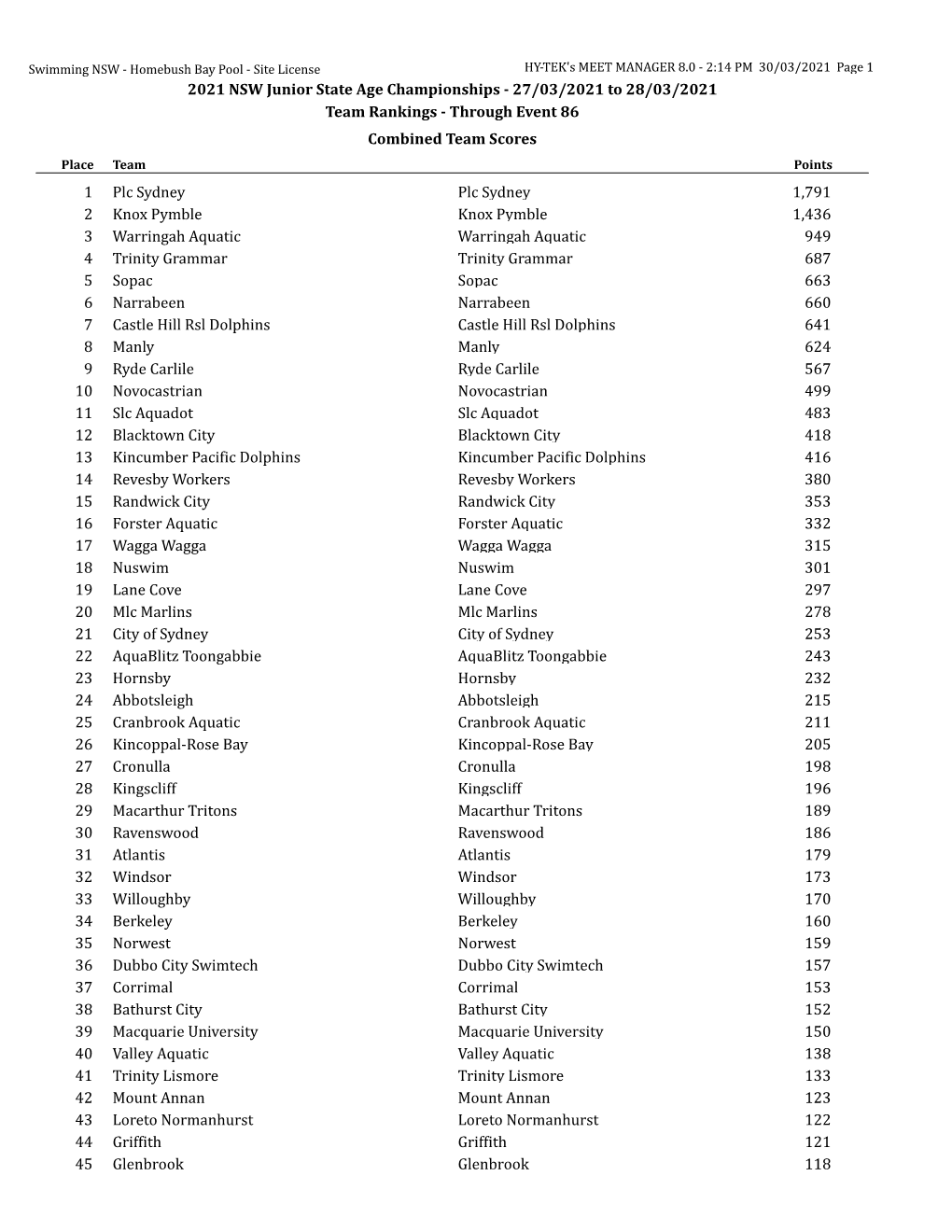 2021 NSW Junior State Age Championships