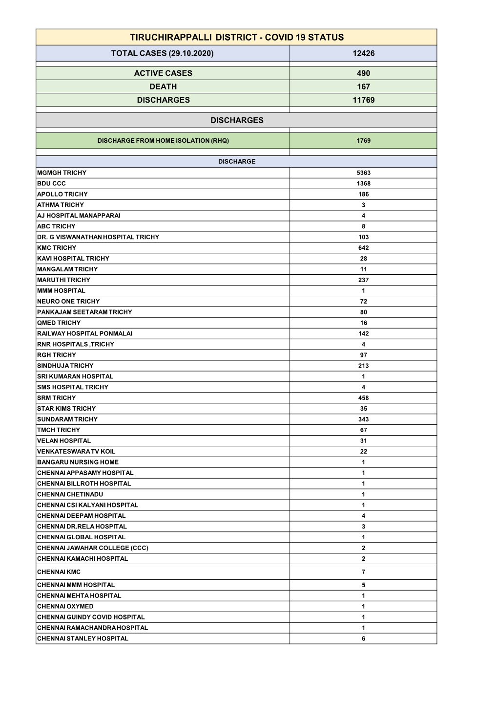 Tiruchirappalli District - Covid 19 Status Total Cases (29.10.2020) 12426