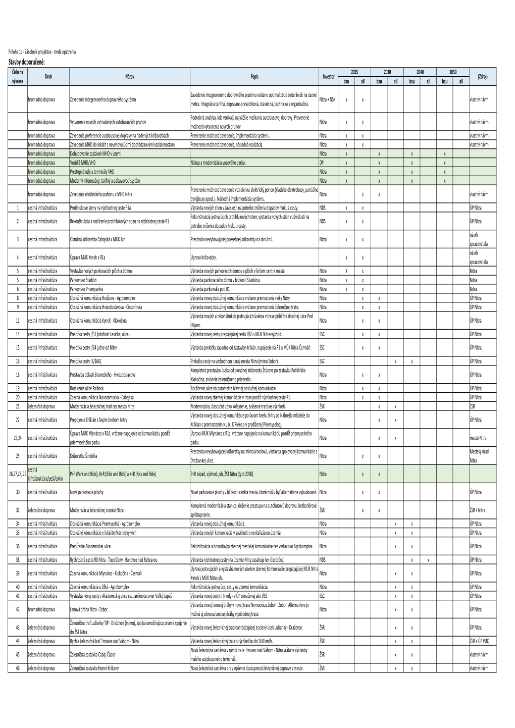 Príloha 01C: Zásobník Projektov – Tvrdé Opatrenia