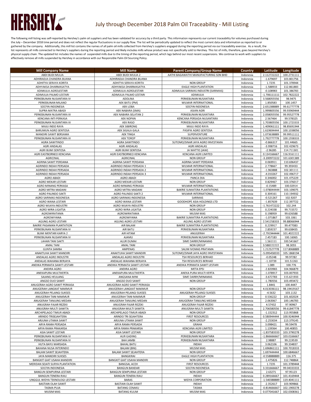 July Through December 2018 Palm Oil Traceability - Mill Listing