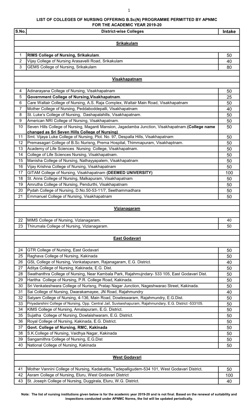 LIST of COLLEGES of NURSING OFFERING B.Sc(N) PROGRAMME PERMITTED by APNMC for the ACADEMIC YEAR 2019-20 S.No