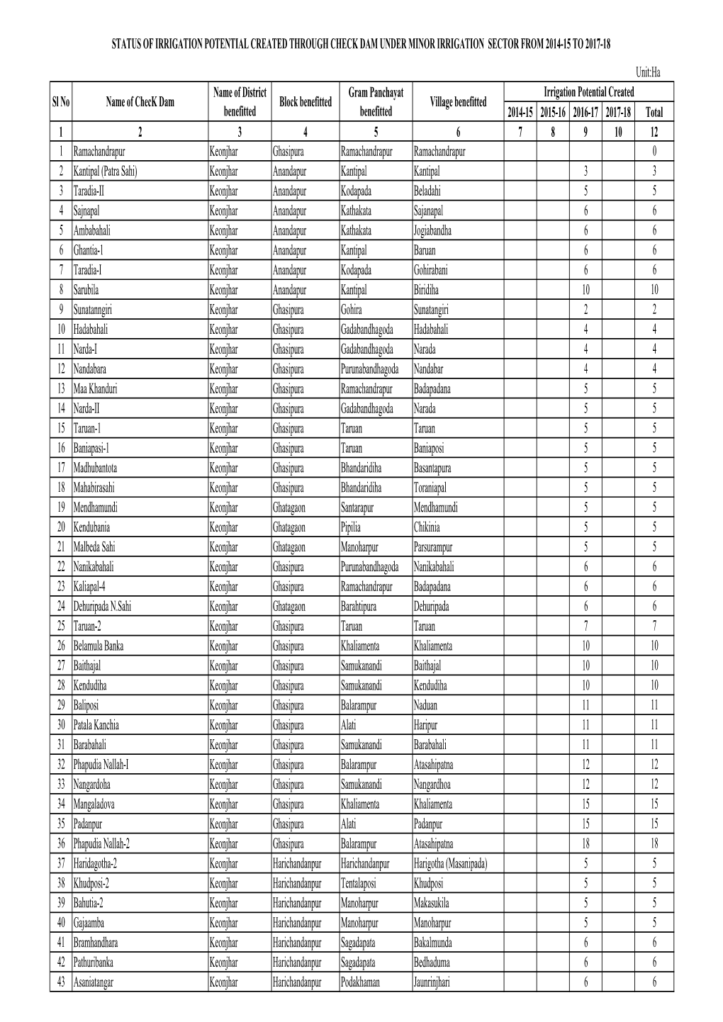 Unit:Ha 2014-15 2015-16 2016-17 2017-18 Total 1 2 3 4 5 6 7 8 9 10