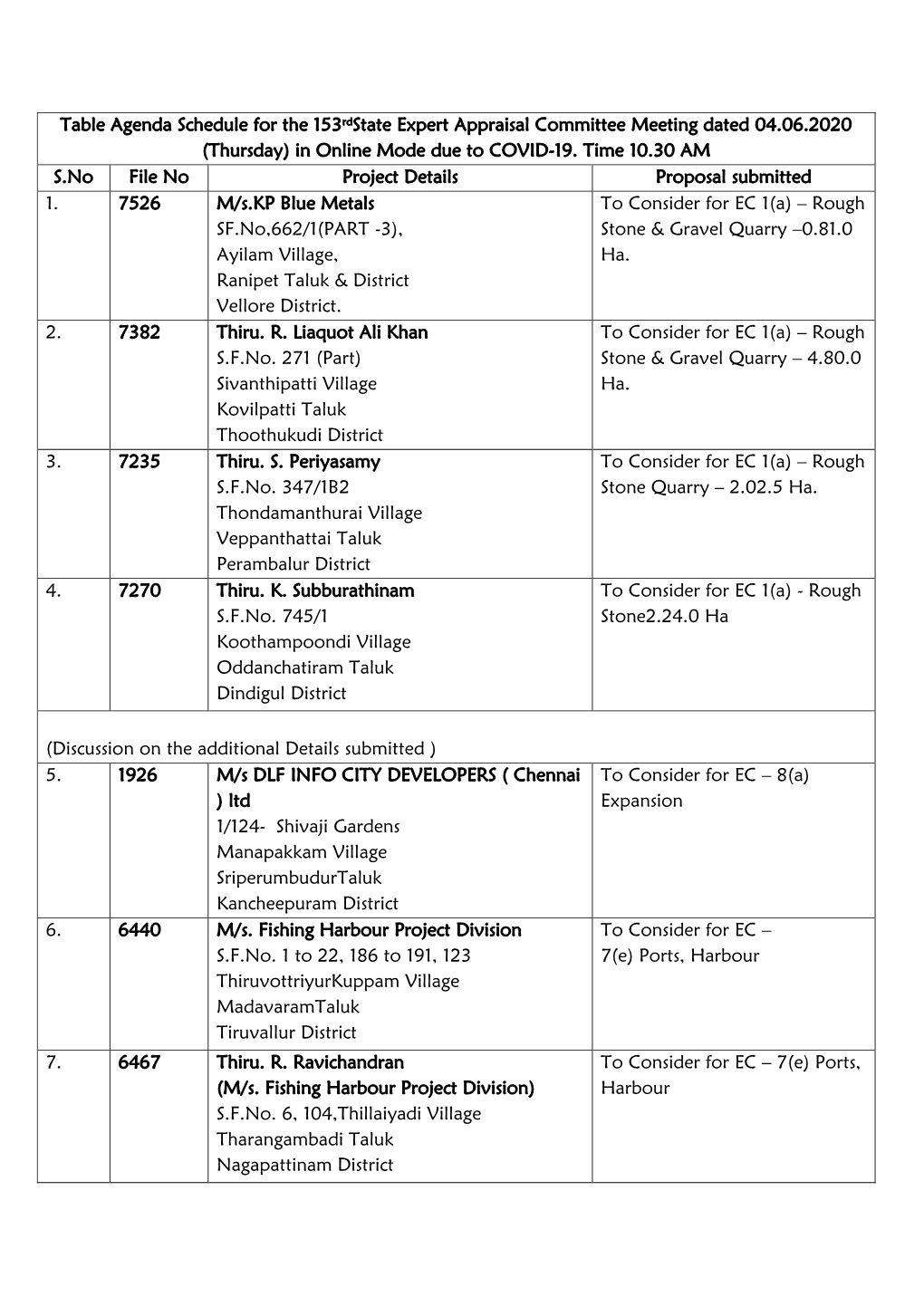 Table Agenda Schedule for the 153Rdstate Expert Appraisal Committee Meeting Dated 04.06.2020 (Thursday) in Online Mode Due to COVID-19