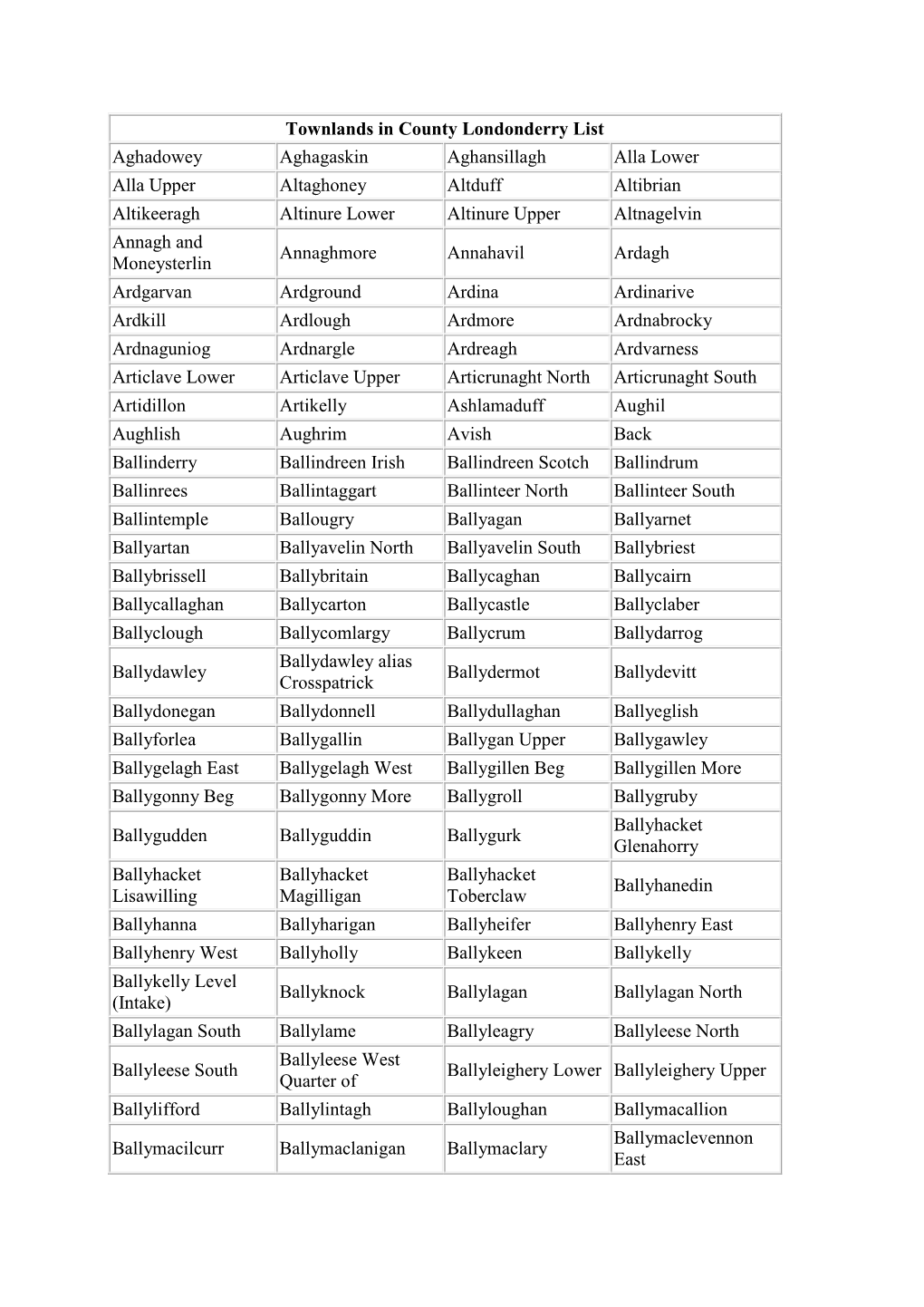 Londonderry Townlands Geographical Index Table