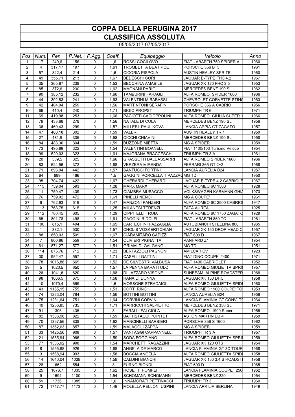 Coppa Della Perugina 2017 Classifica Assoluta 05/05/2017 07/05/2017