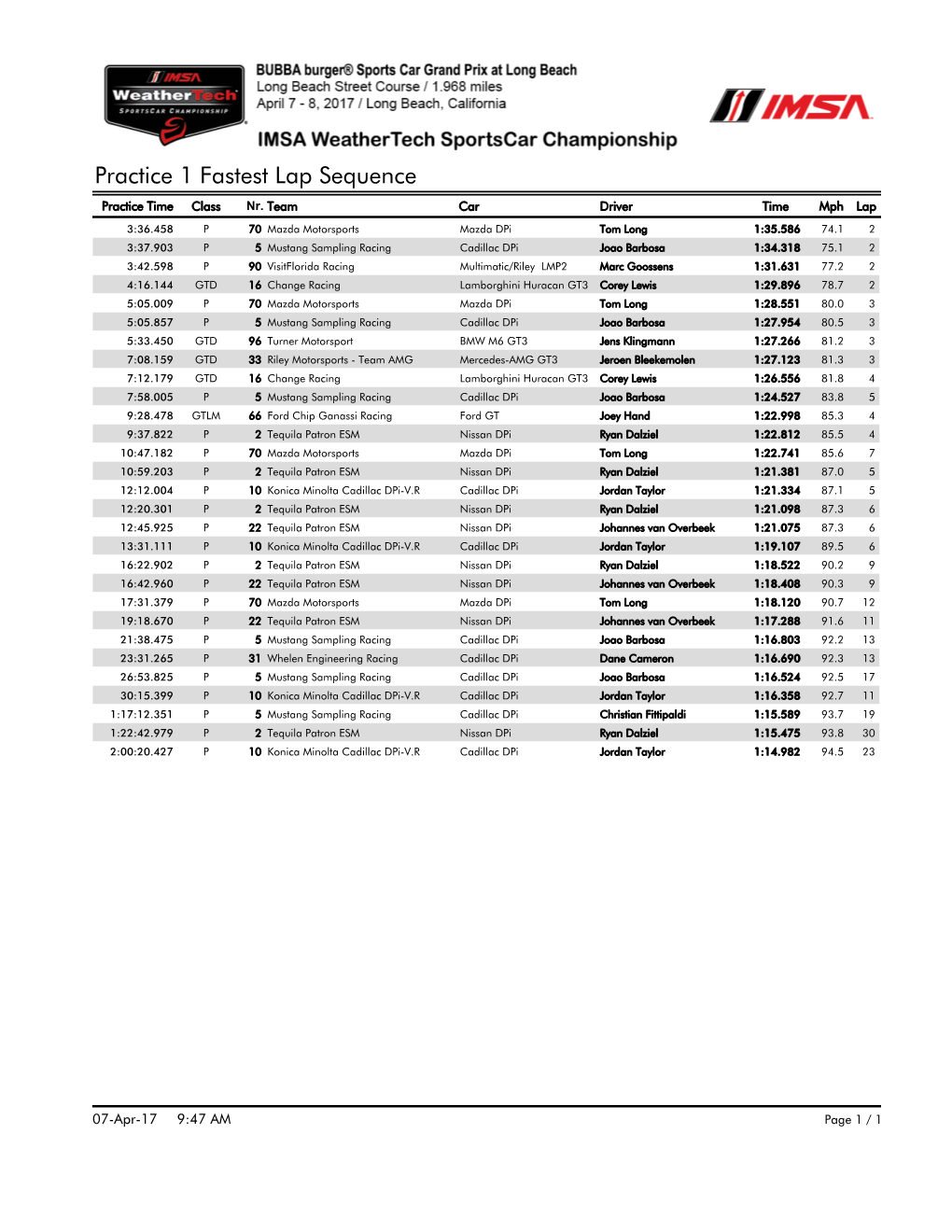 Practice 1 Fastest Lap Sequence Practice Time Class Nr