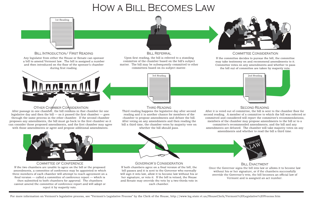 How a Bill Becomes Law