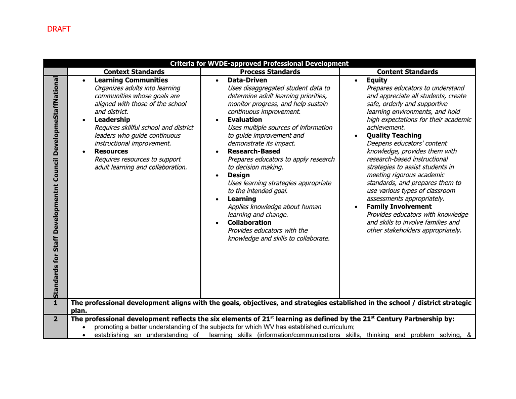 Criteria for WVDE-Approved Professional Development