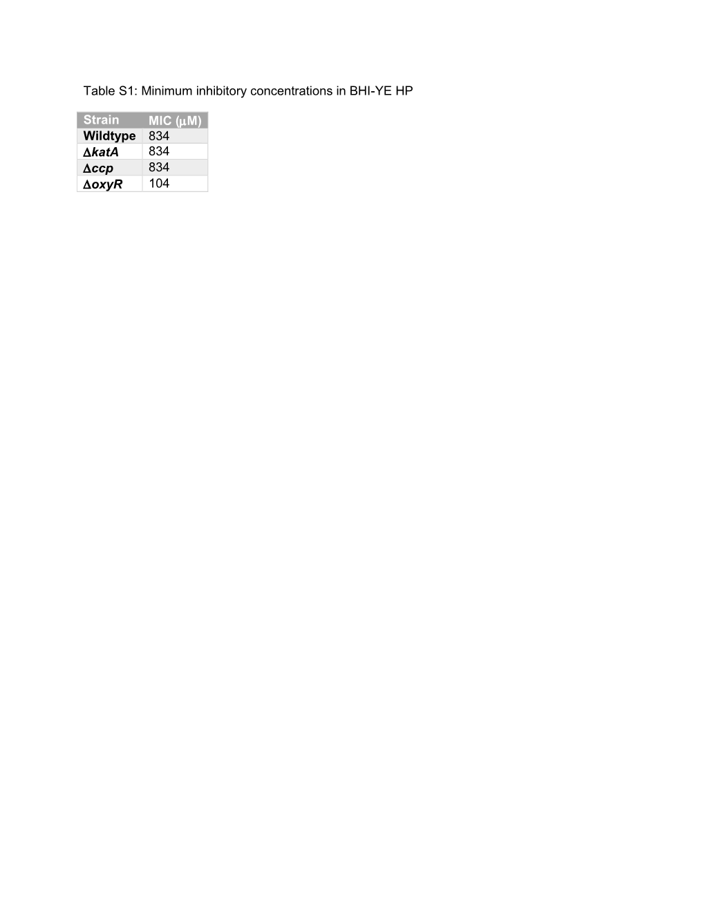 Minimum Inhibitory Concentrations in BHI-YE HP Strain