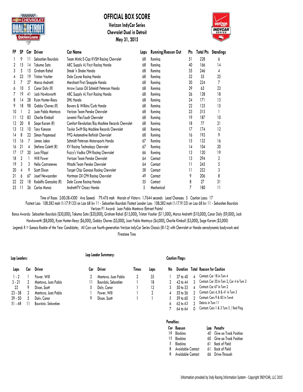 OFFICIAL BOX SCORE Verizon Indycar Series Chevrolet Dual in Detroit May 31, 2015