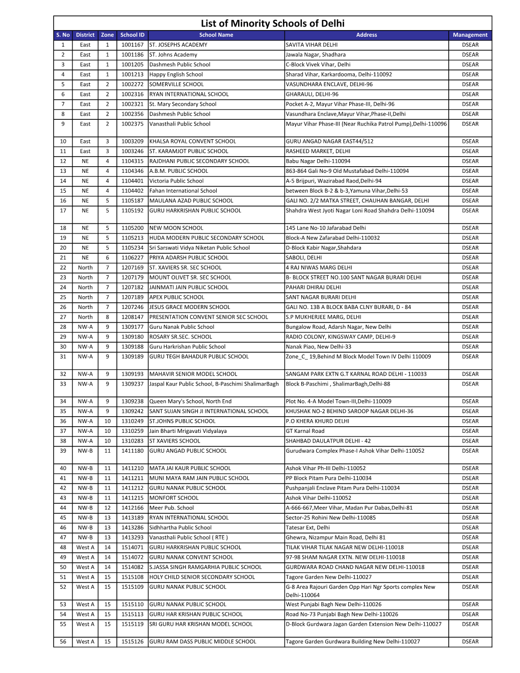 Minority Schools of Delhi S