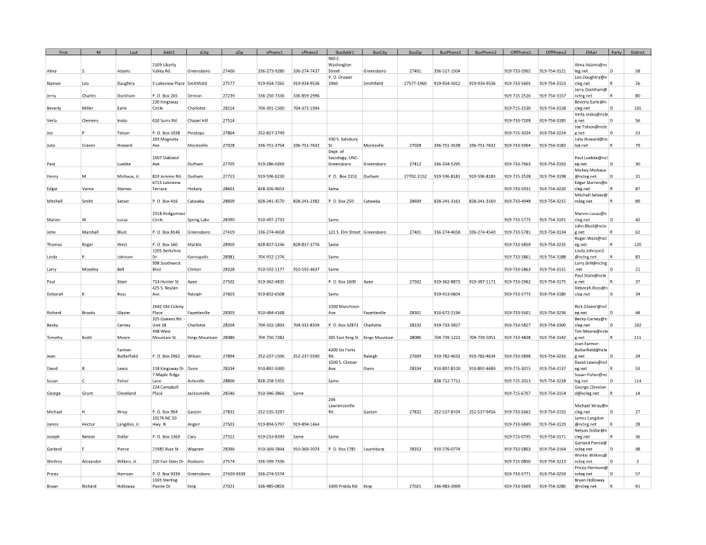 First M Last Addr1 Scity Szip Sphone1 Sphone2 Busaddr1 Buscity Buszip Busphone1 Busphone2 Offphone1 Offphone2 Email Party District 900 E