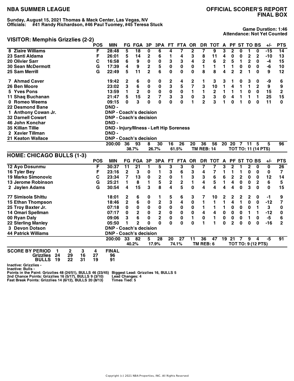 Box Score Grizzlies