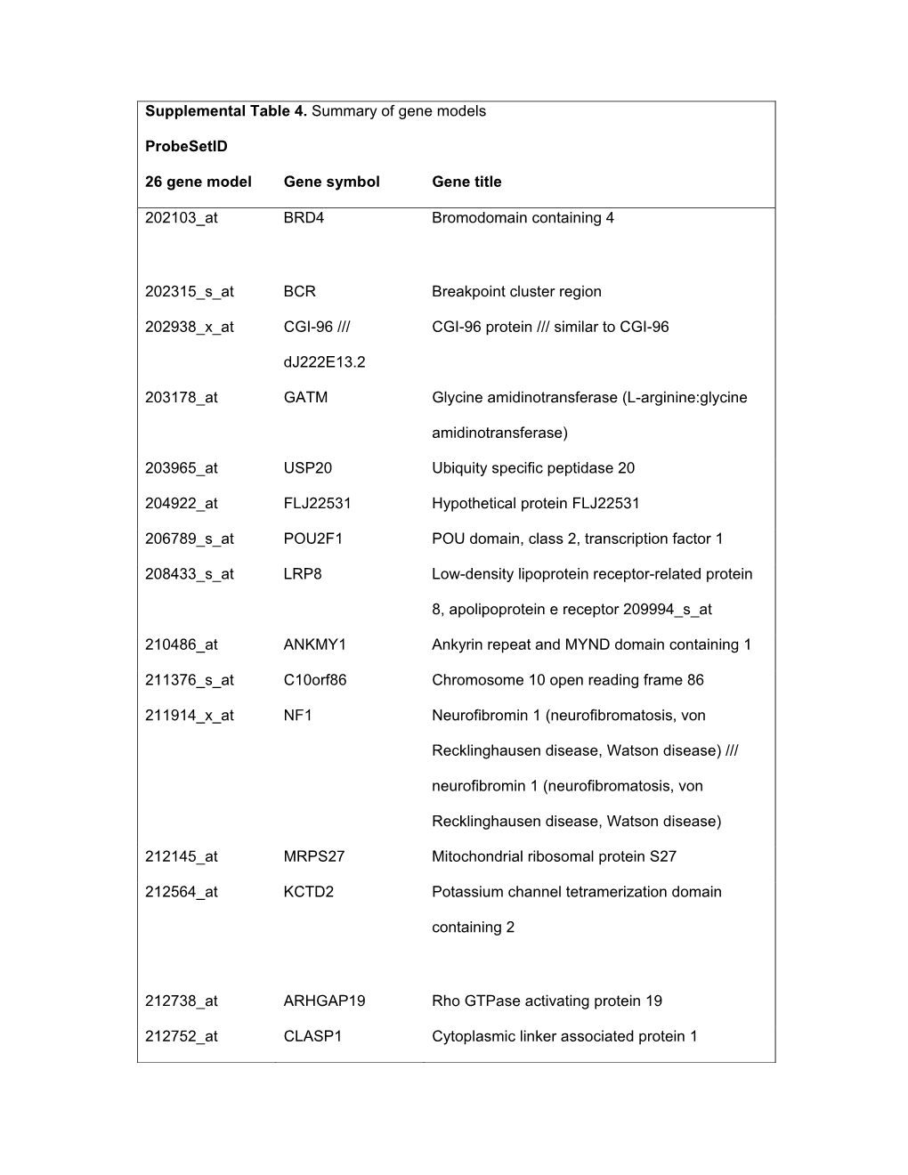 Supplemental Table 4. Summary of Gene Models Probesetid 26 Gene