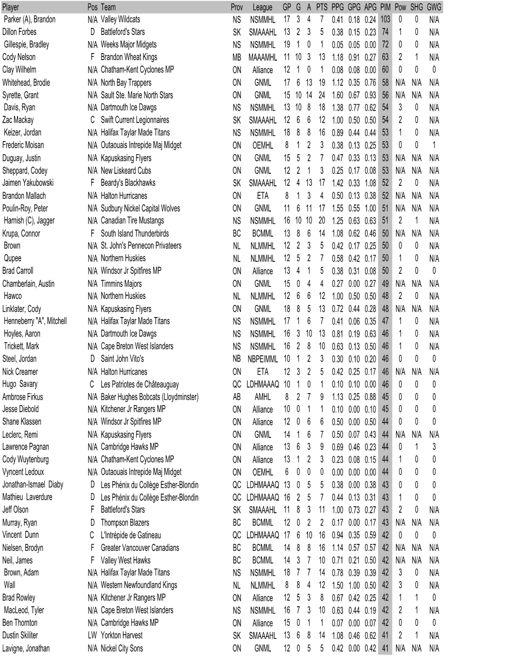 (A), Brandon N/A Valley Wildcats NS NSMMHL 17 3 4 7 0