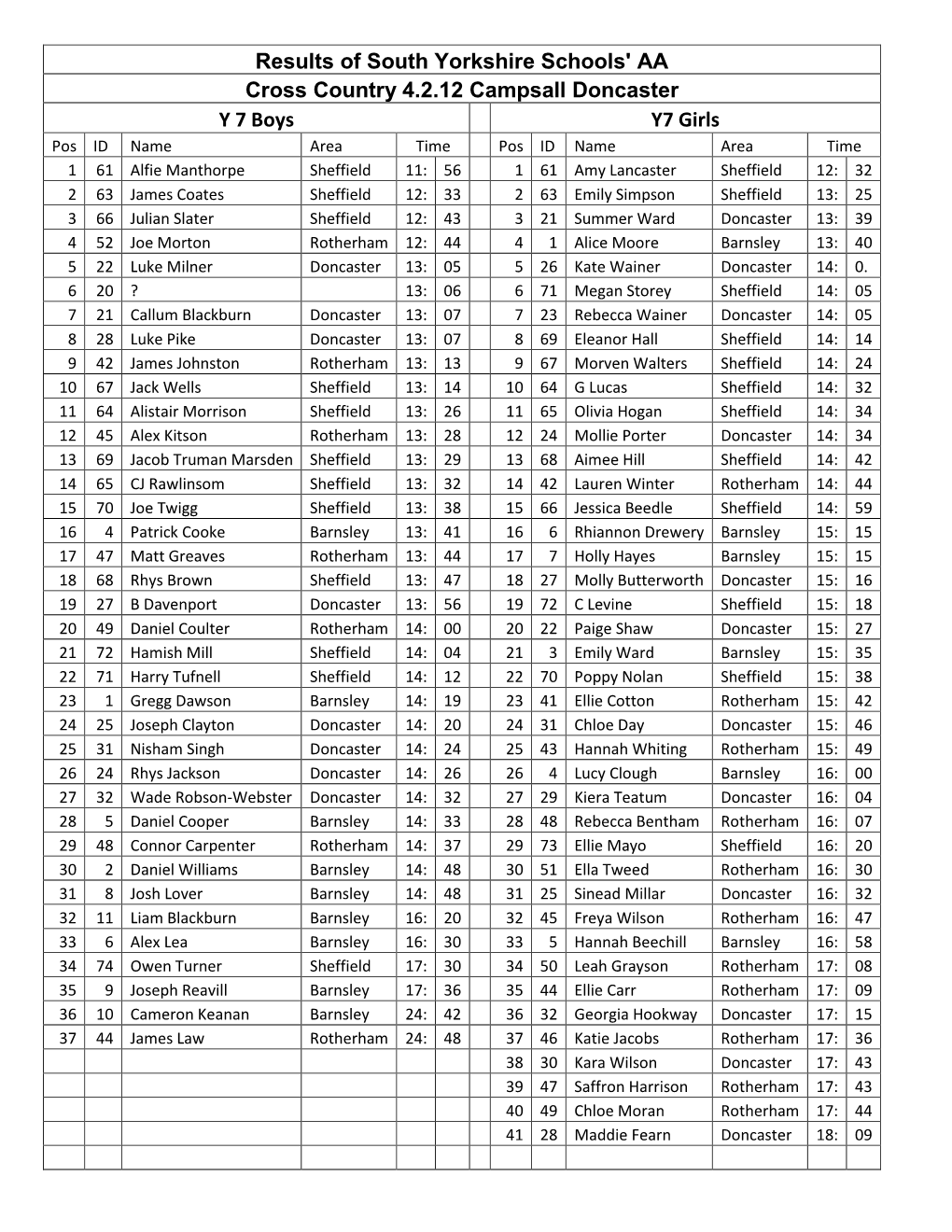 Results of South Yorkshire Schools' AA Cross Country 4.2.12 Campsall