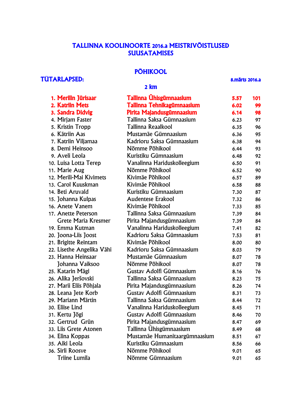 1. Merilin Jürisaar Tallinna Ühisgümnaasium 5.57 101 2