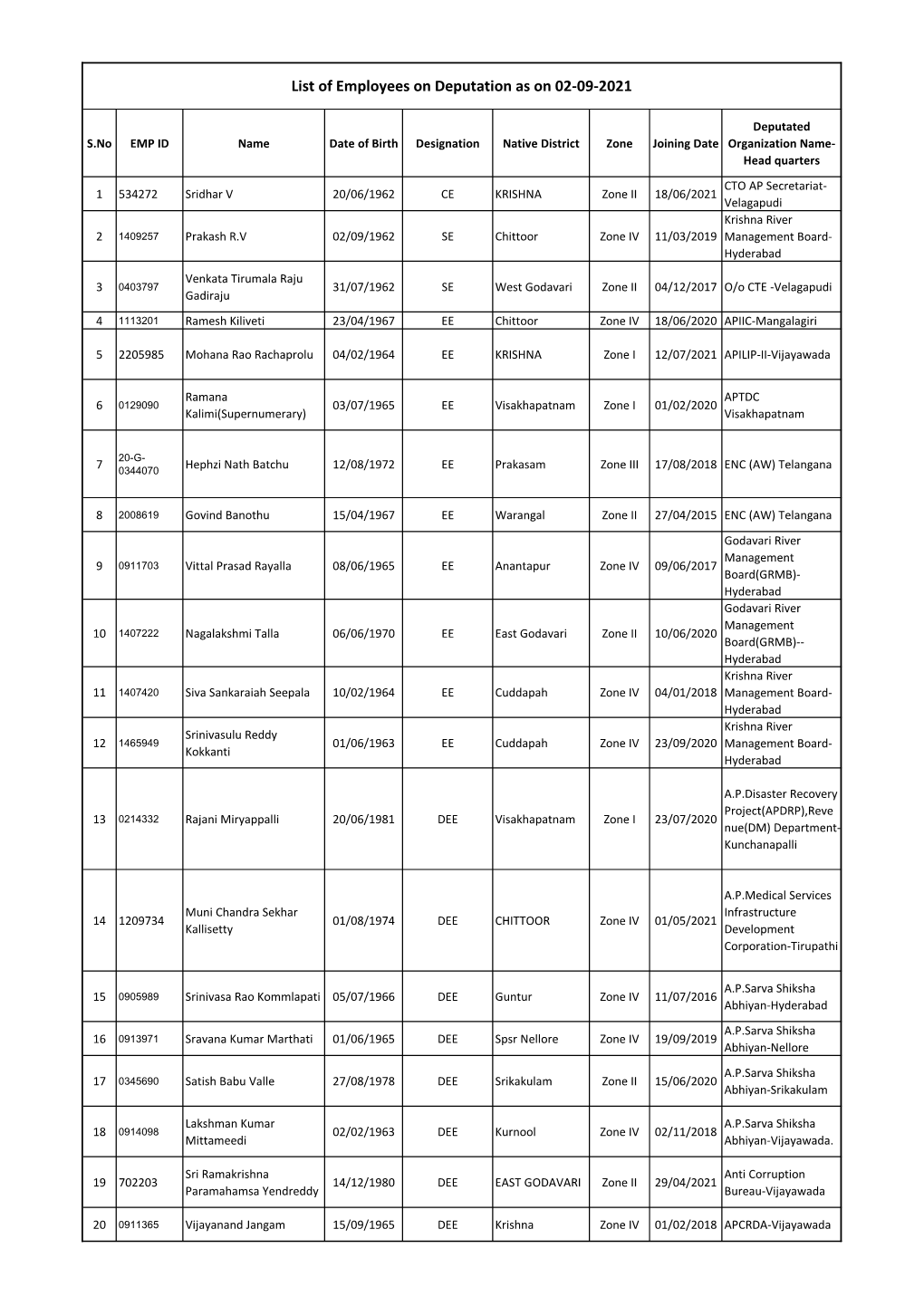 List of Employees on Deputation As on 02-09-2021