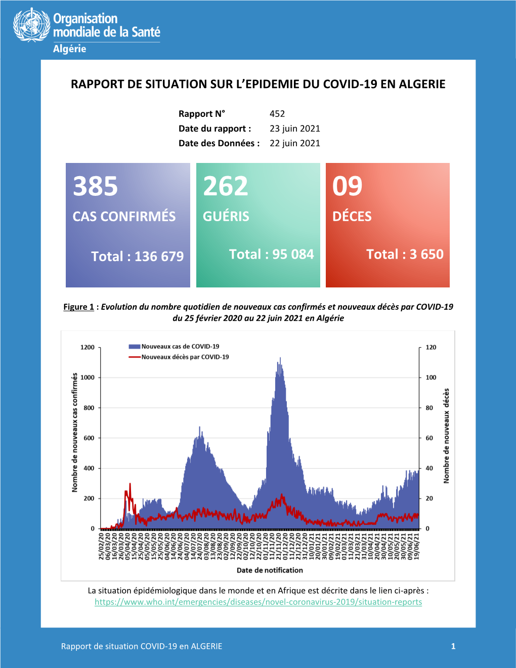 CAS CONFIRMÉS Total : 136 679 GUÉRIS Total : 95 084 DÉCES Total