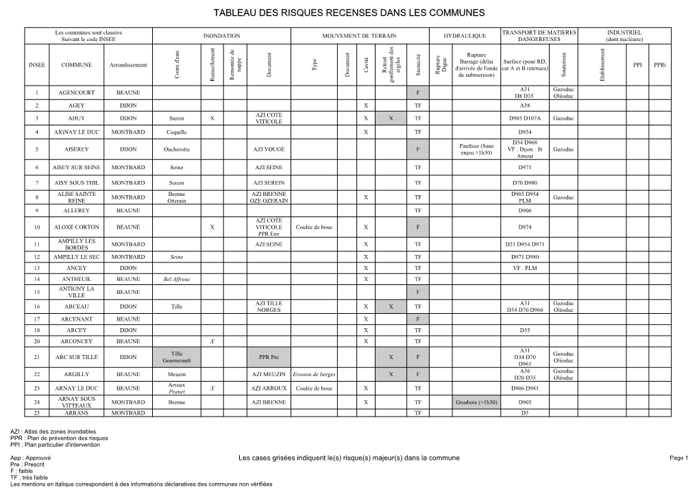 Le Tableau Départemental Des Risques Naturels Et Technologiques