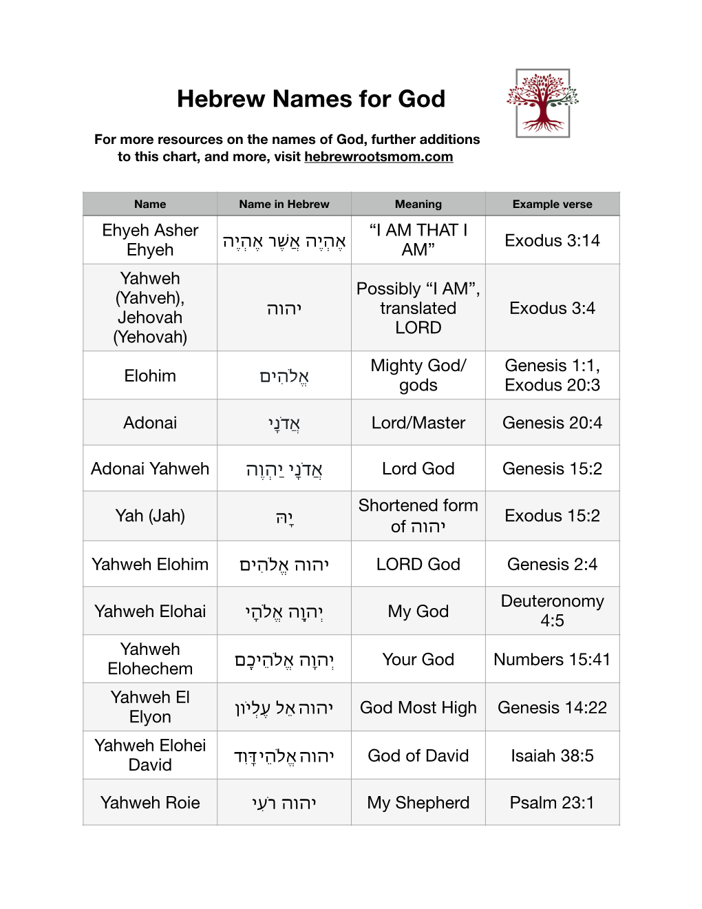 Names of God Chart