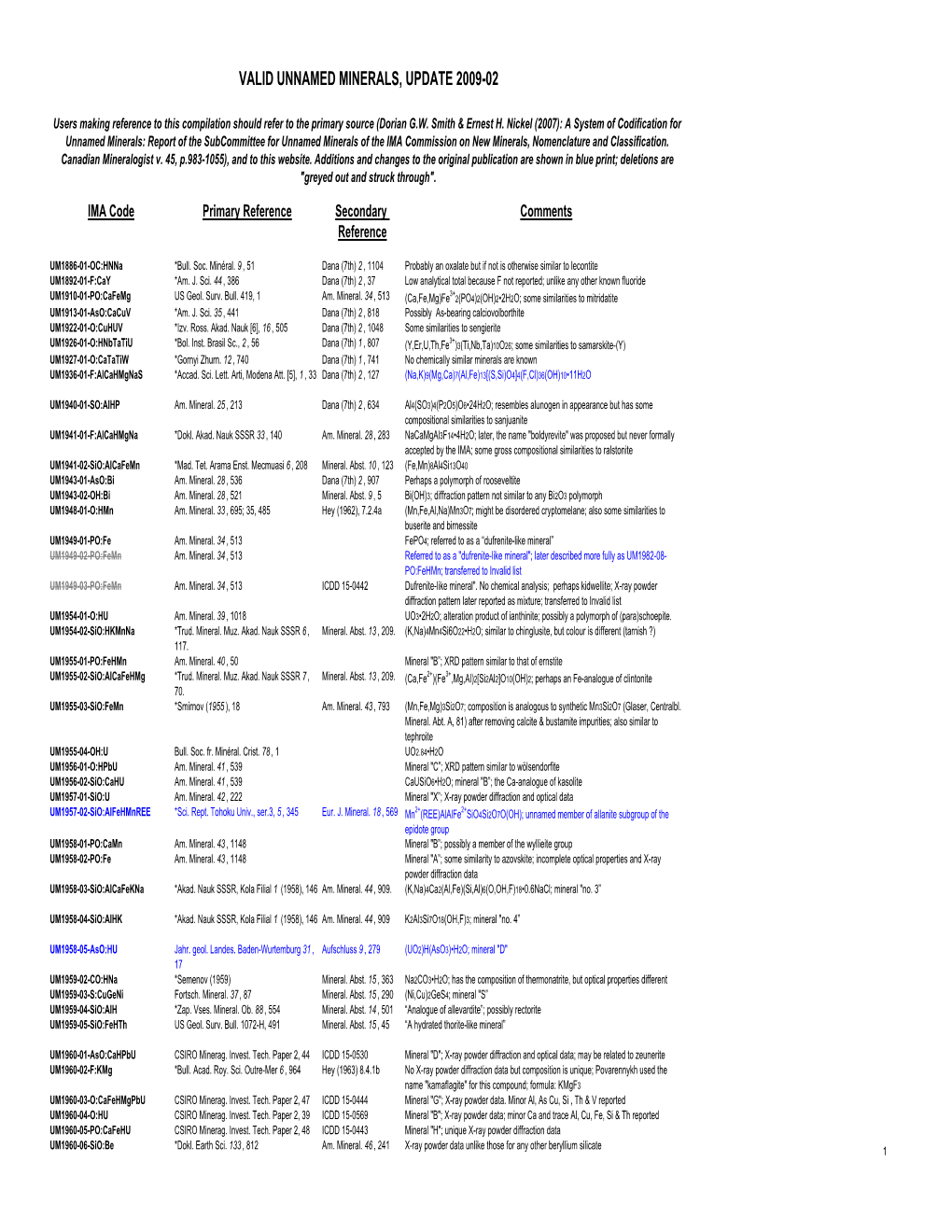 Valid Unnamed Minerals, Update 2009-02