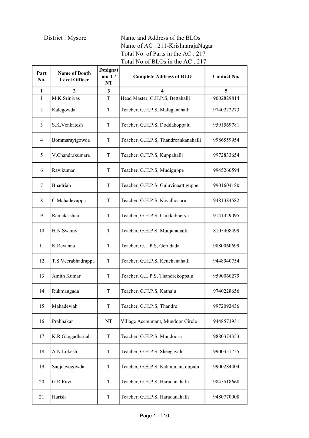 211- K R Nagar