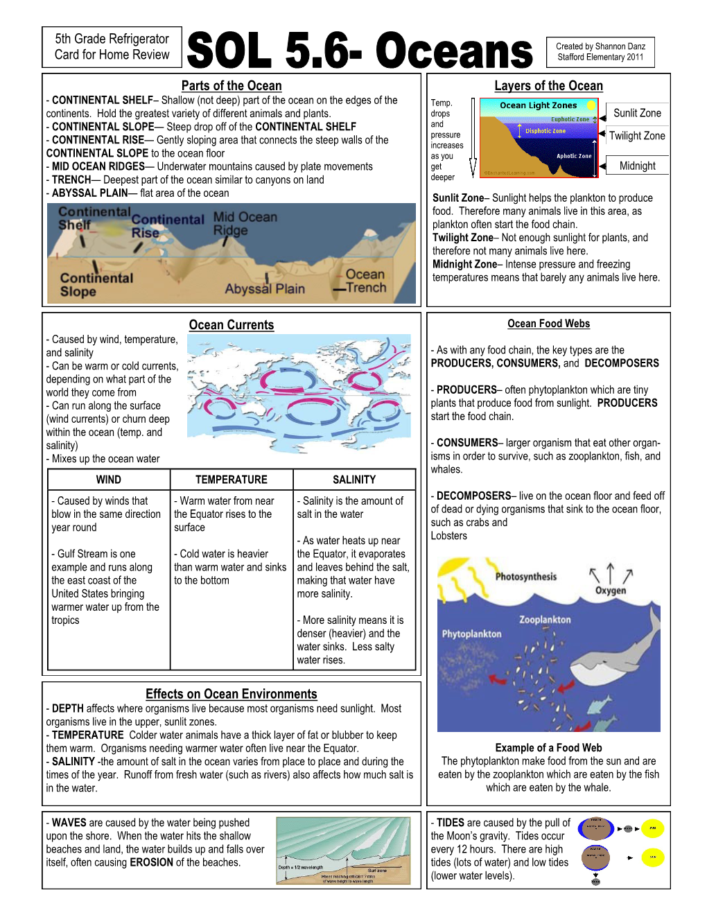 Parts of the Ocean Ocean Currents Layers of the Ocean 5Th Grade Refrigerator Card for Home Review Effects on Ocean Environments