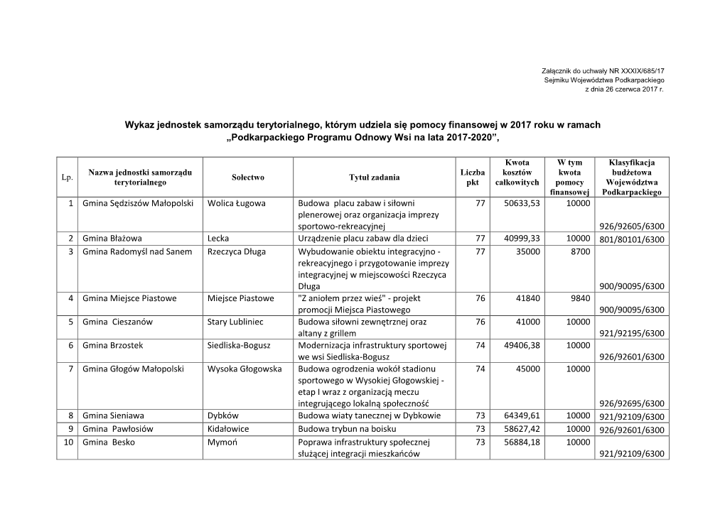 Wykaz Jednostek Samorządu Terytorialnego, Którym Udziela Się Pomocy Finansowej W 2017 Roku W Ramach „Podkarpackiego Programu Odnowy Wsi Na Lata 2017-2020”