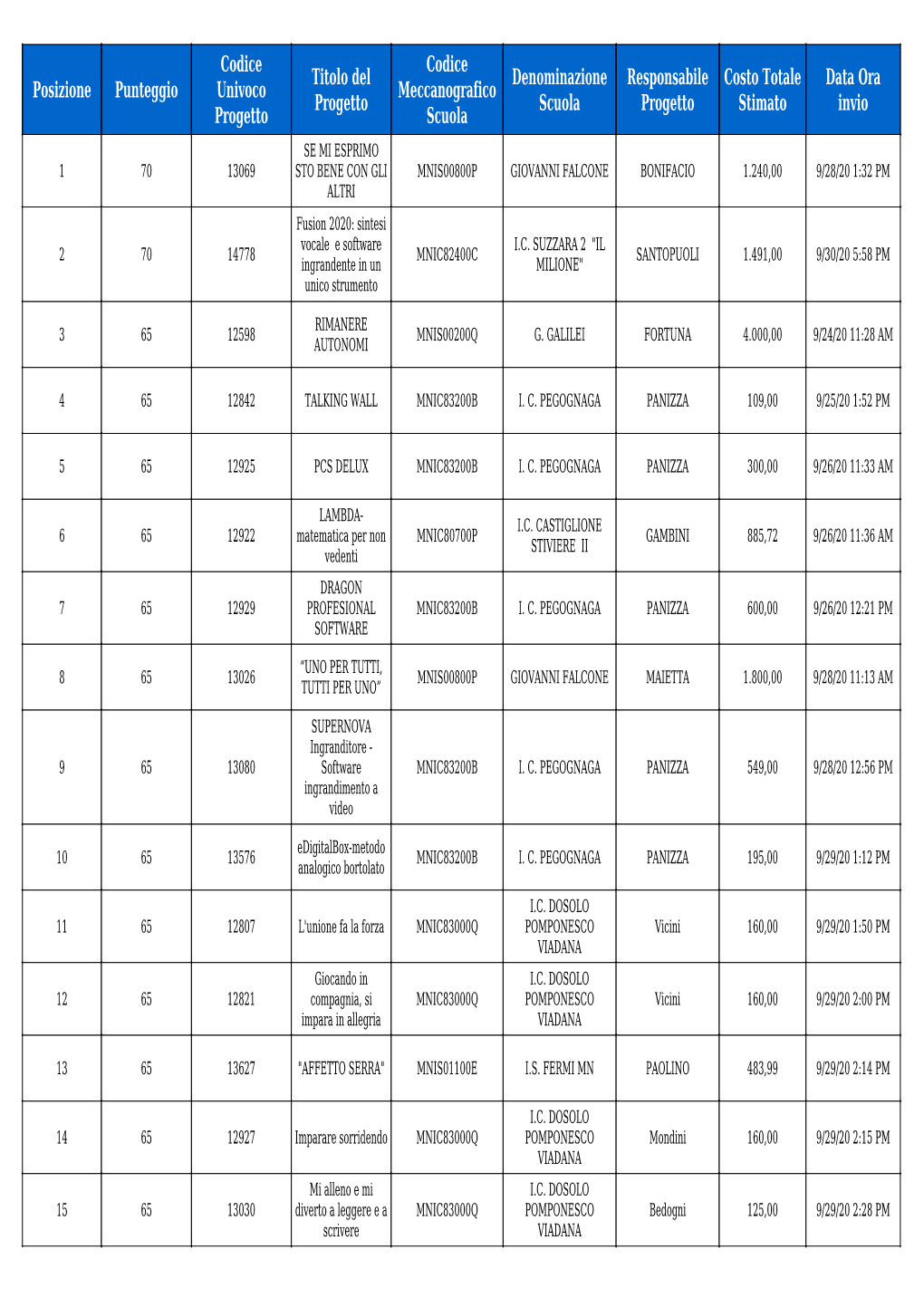 Posizione Punteggio Codice Univoco Progetto Titolo Del Progetto Codice Meccanografico Scuola Denominazione Scuola Responsabile P