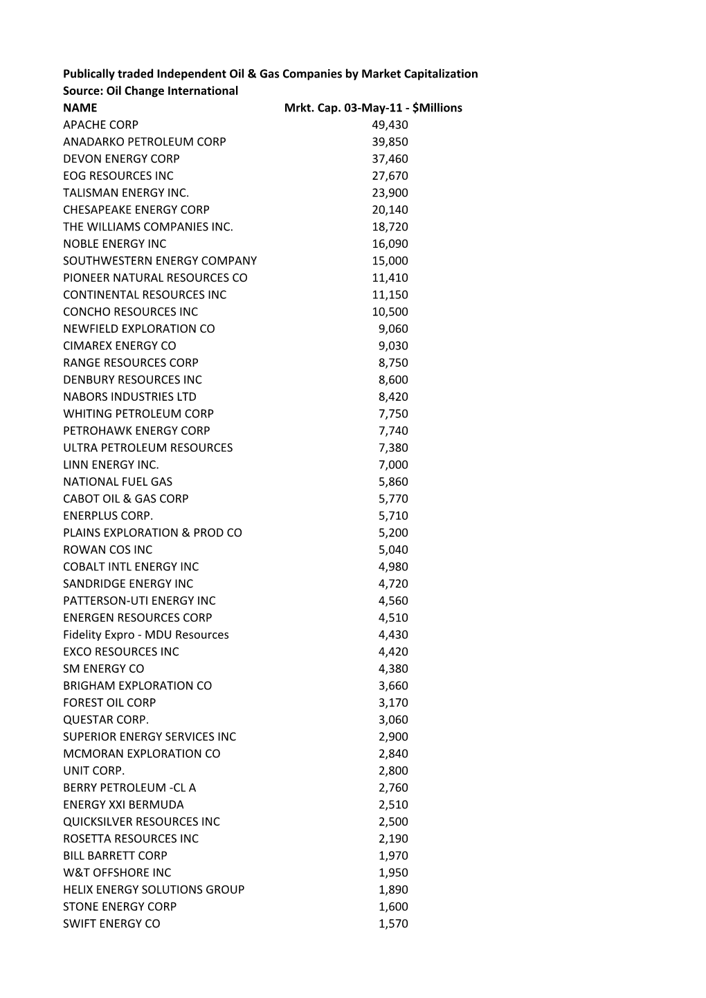 Publically Traded Independent Oil & Gas Companies by Market