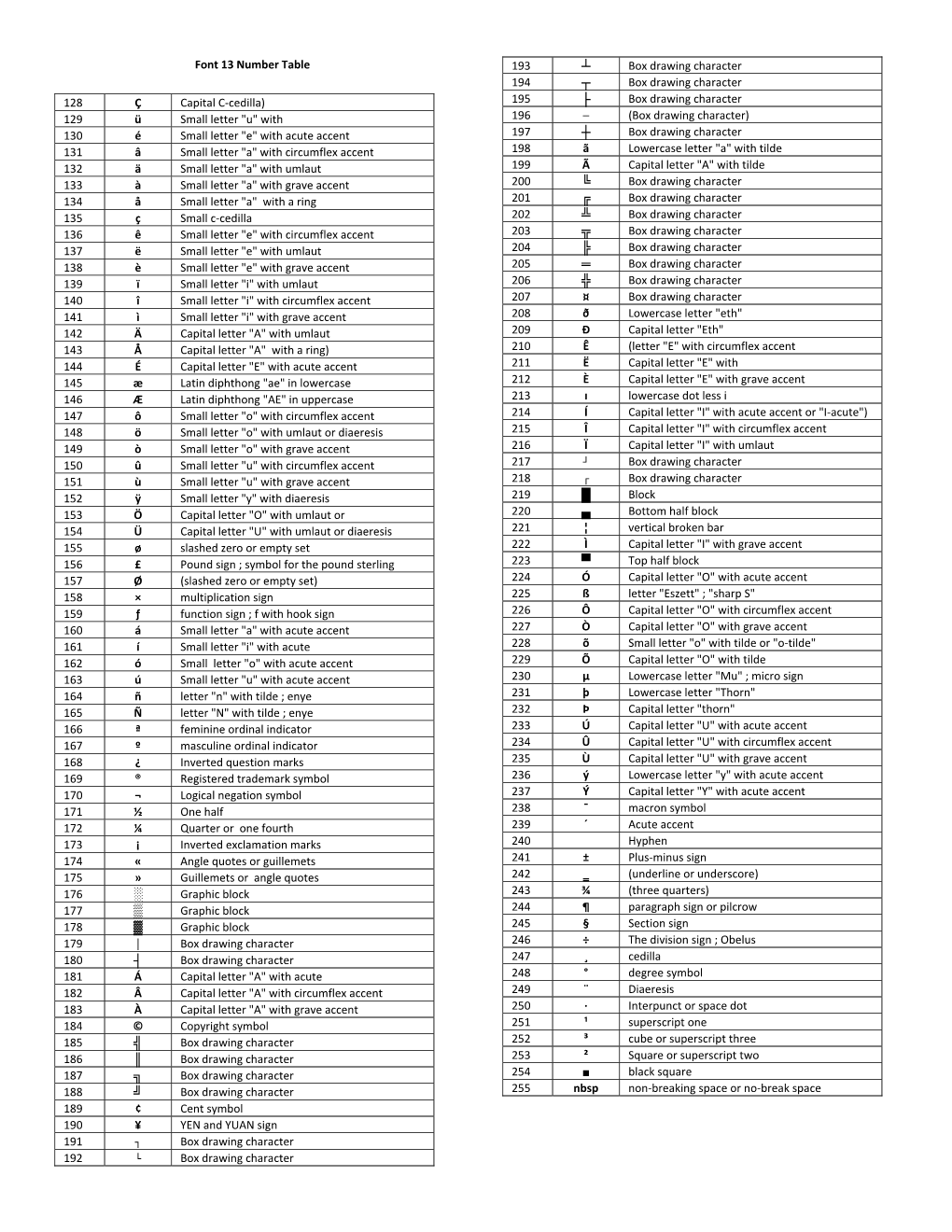 Font 13 Number Table 128 ╟А Capital C