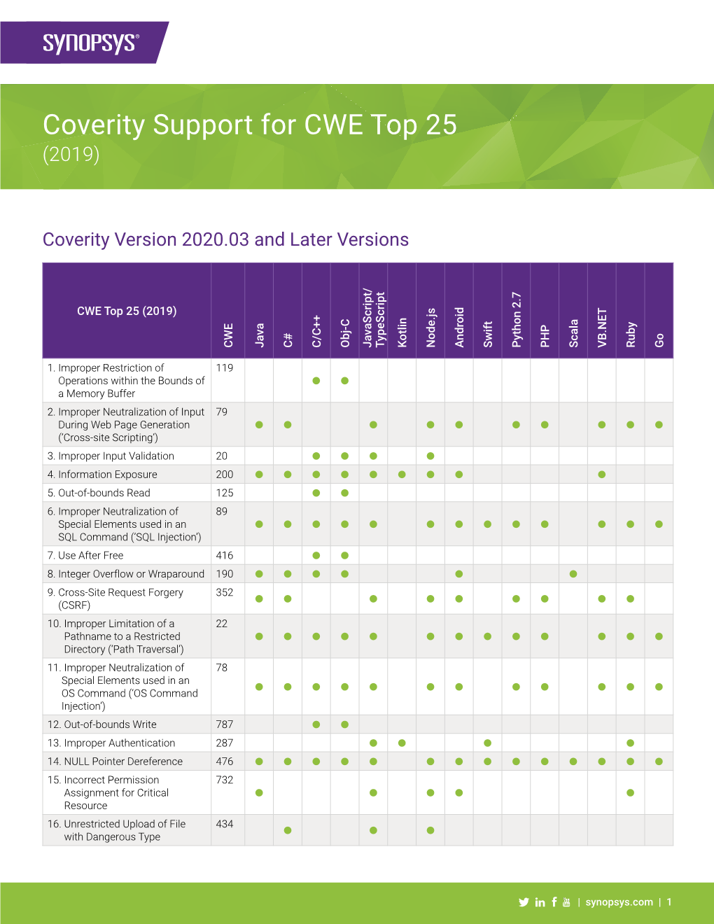 Coverity Support for CWE Top 25 (2019)