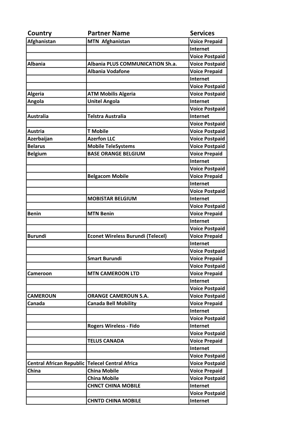 Country Partner Name Services Afghanistan MTN Afghanistan Voice Prepaid Internet Voice Postpaid Albania Albania PLUS COMMUNICATION Sh.A