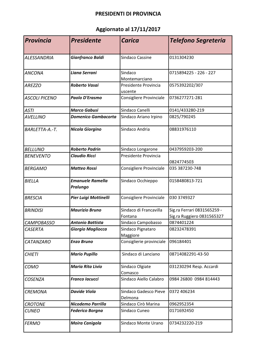 Provincia Presidente Carica Telefono Segreteria
