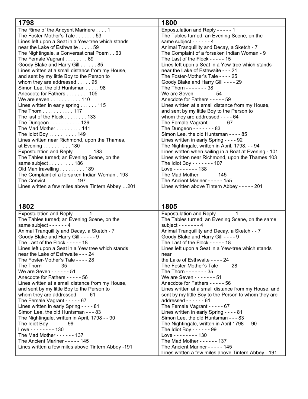 Table of Contents Compared, Lyrical Ballads