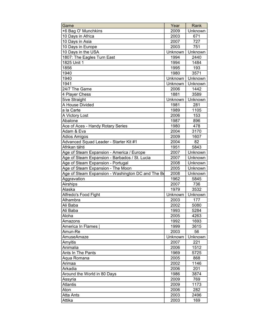 Game Year Rank +6 Bag O' Munchkins 2009 Unknown 10 Days in Africa 2003 671 10 Days in Asia 2007 727 10 Days in Europe 2003 751 1