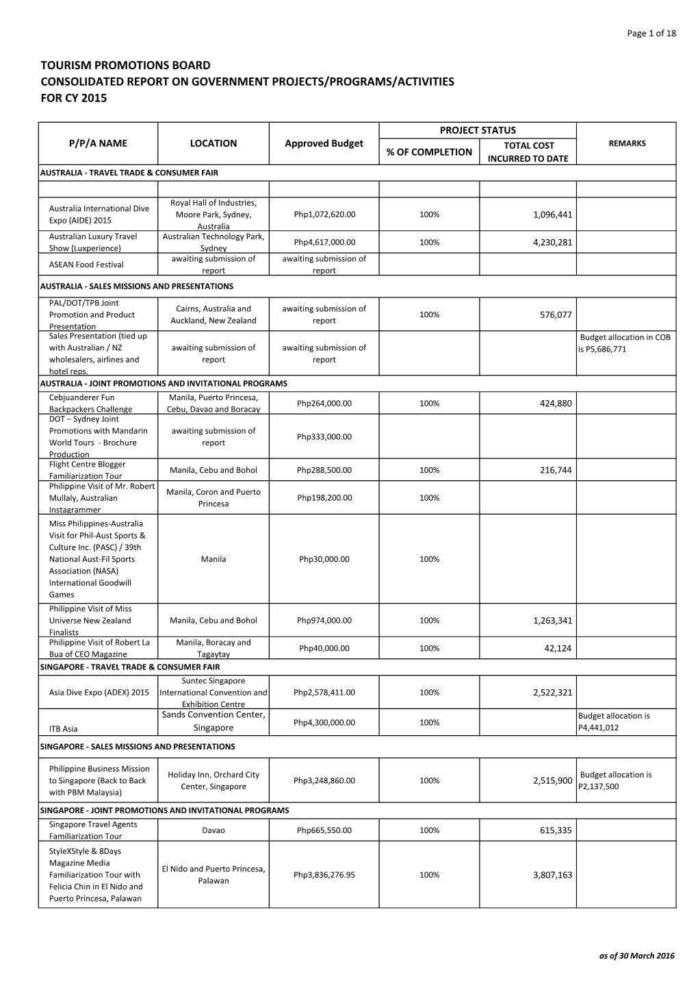 Tourism Promotions Board Consolidated Report on Government Projects/Programs/Activities for Cy 2015