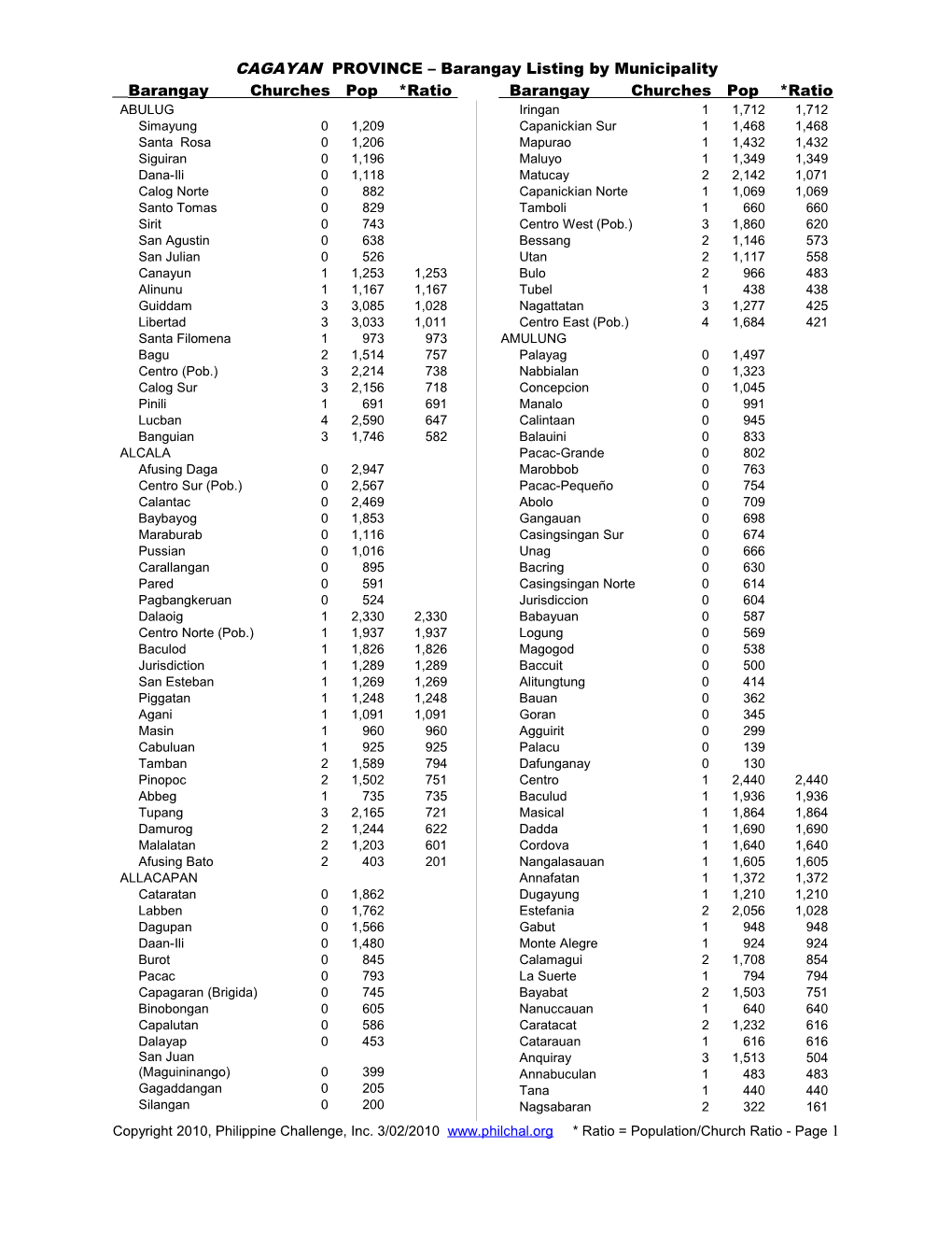 CAGAYAN PROVINCE Barangay Listing by Municipality