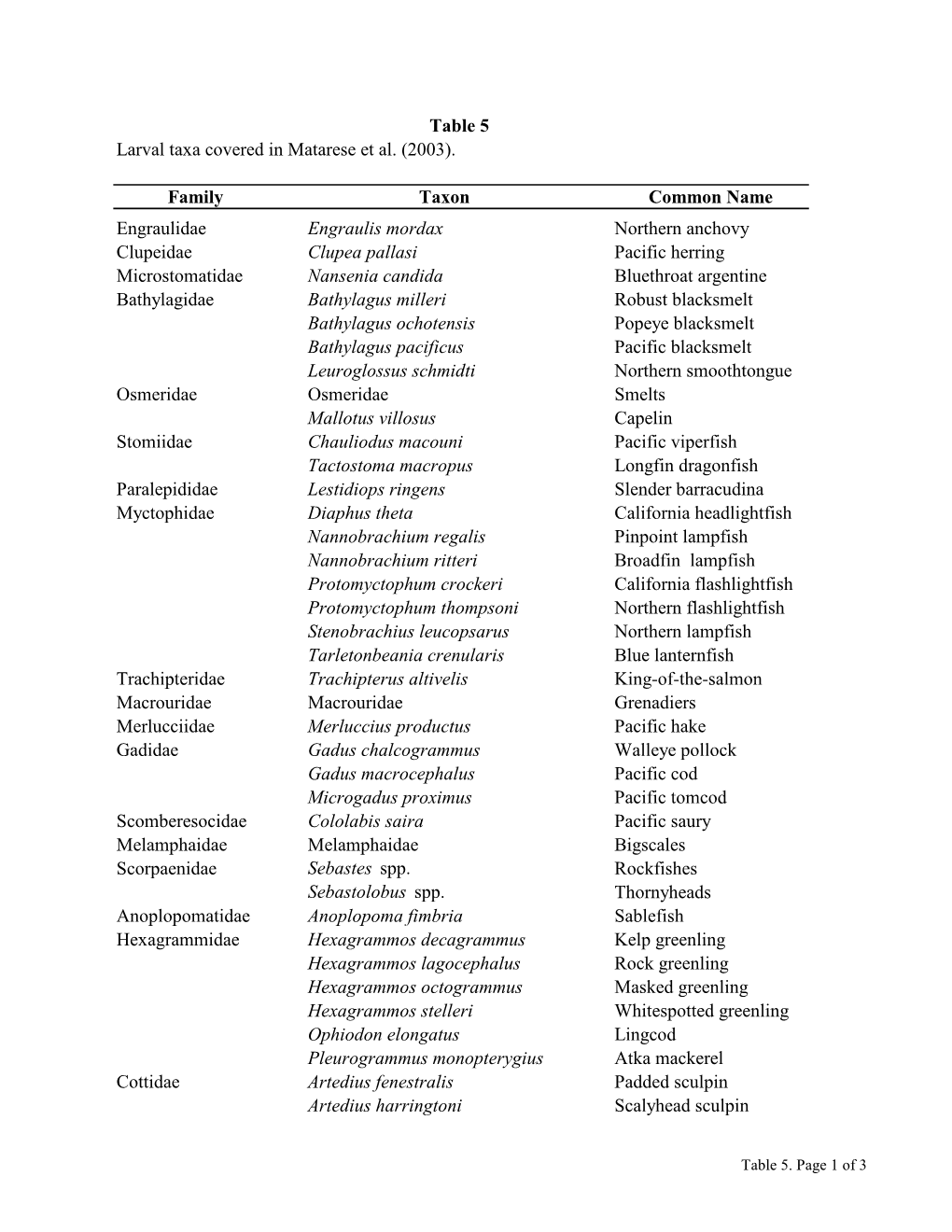 Larval Taxa Covered in Matarese Et Al. (2003)