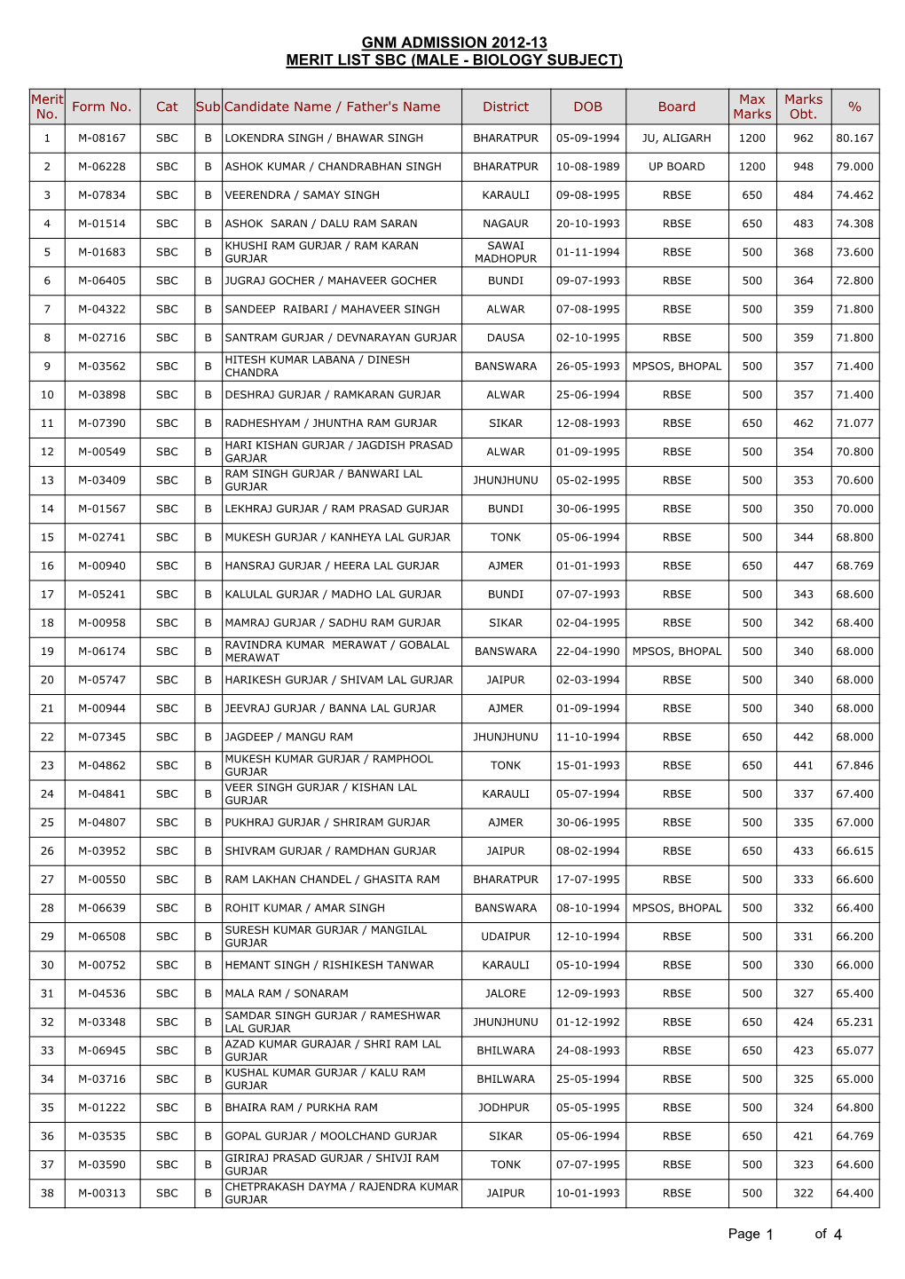 Gnm Admission 2012-13 Merit List Sbc (Male - Biology Subject)