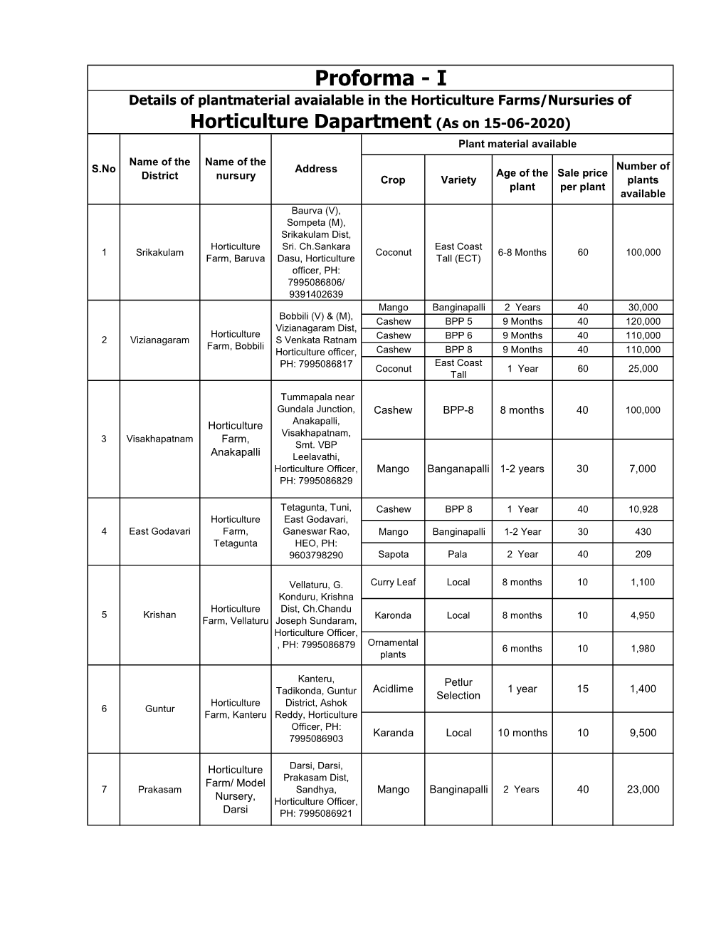 List of Nurseries Details.Xlsx